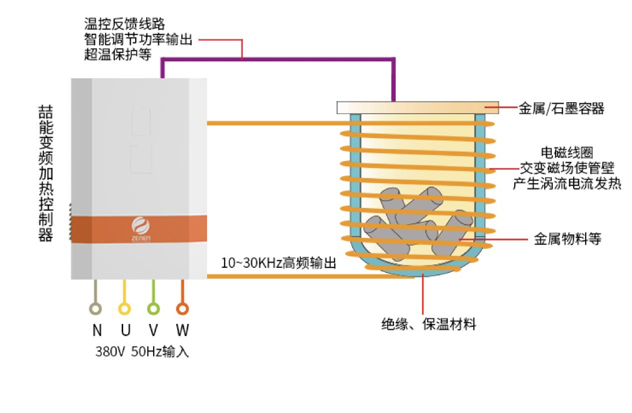 電磁感應加熱技術