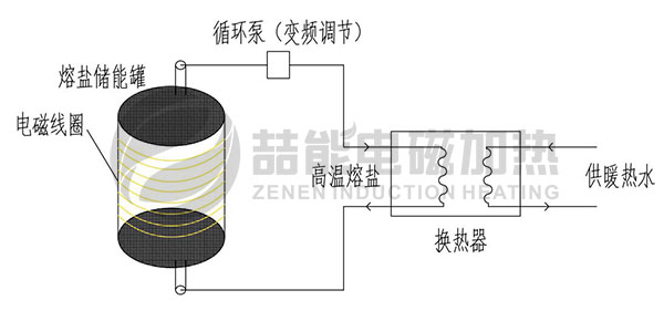 加熱與儲熱一體（需要換熱）