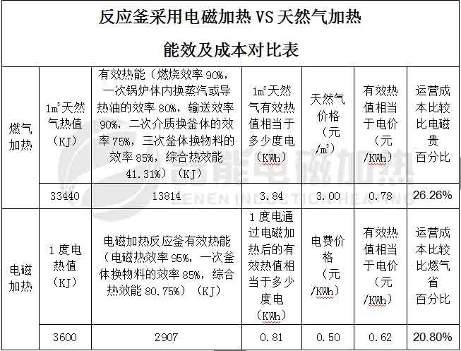 反應(yīng)釜電磁加熱VS天然氣加熱能效及成本對比表